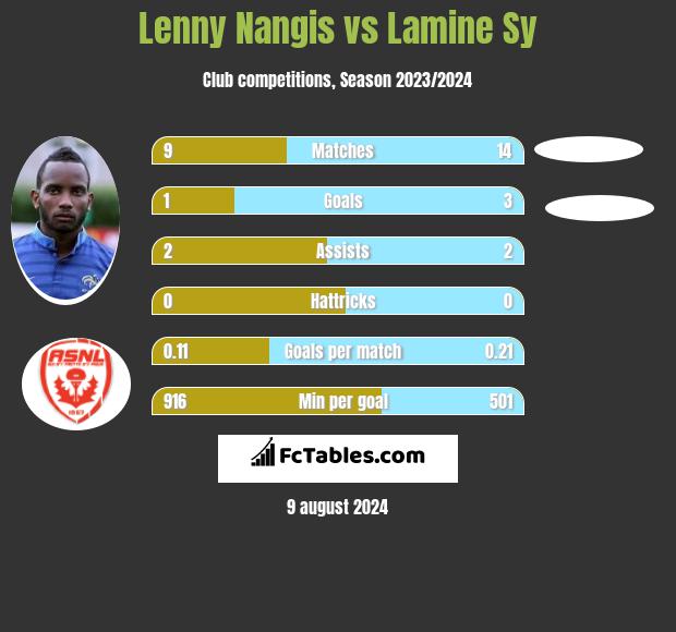 Lenny Nangis vs Lamine Sy h2h player stats