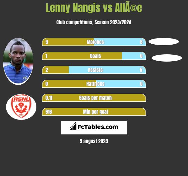 Lenny Nangis vs AllÃ©e h2h player stats