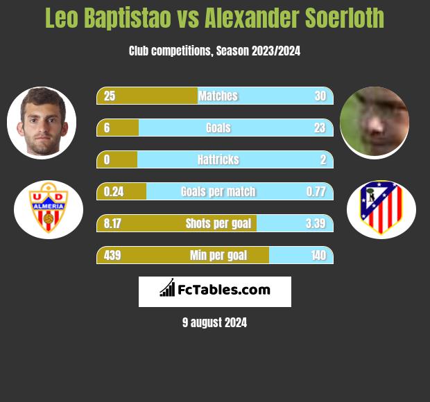 Leo Baptistao vs Alexander Soerloth h2h player stats