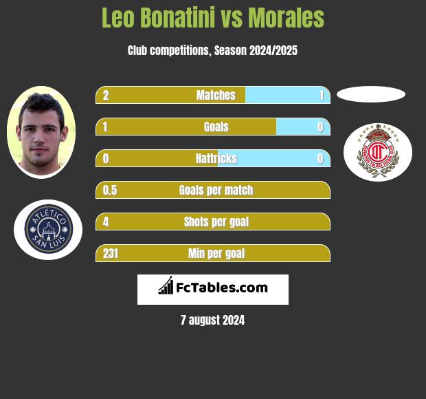 Leo Bonatini vs Morales h2h player stats