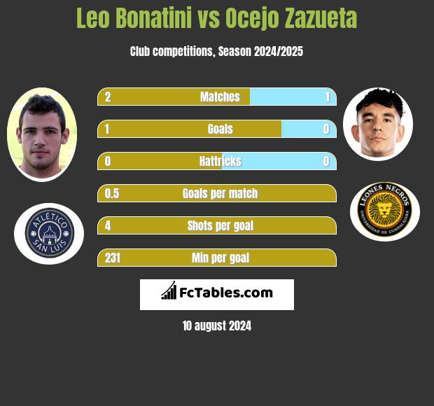 Leo Bonatini vs Ocejo Zazueta h2h player stats