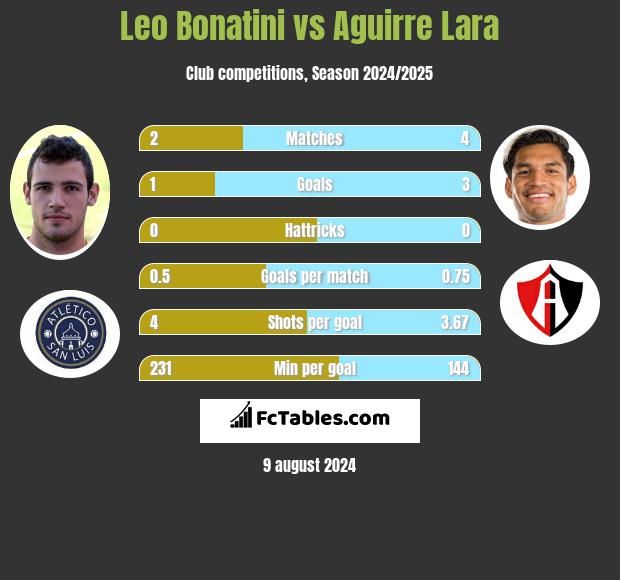 Leo Bonatini vs Aguirre Lara h2h player stats