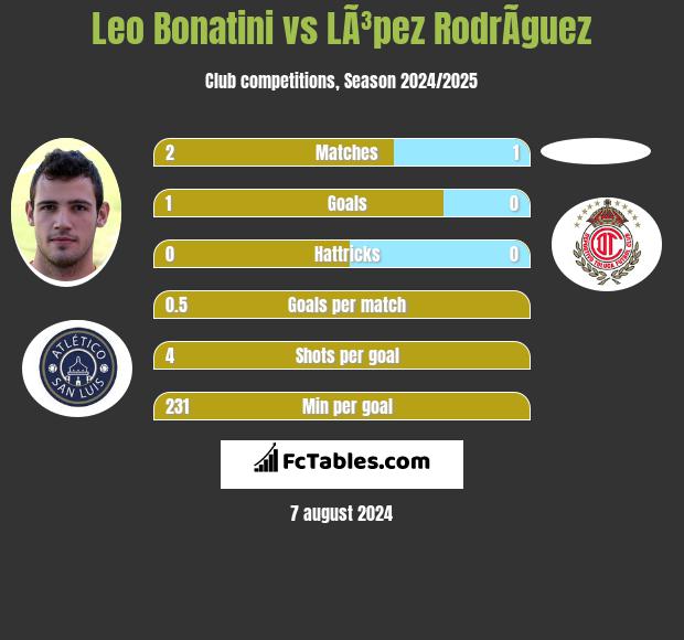 Leo Bonatini vs LÃ³pez RodrÃ­guez h2h player stats