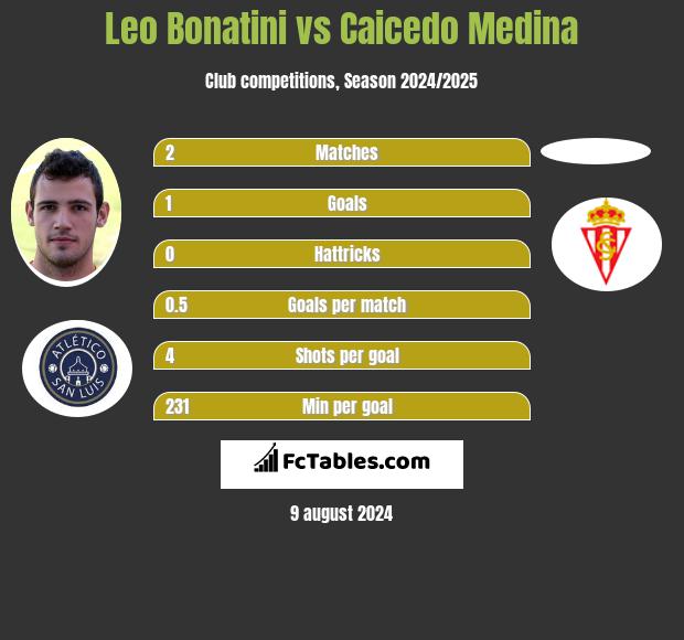 Leo Bonatini vs Caicedo Medina h2h player stats