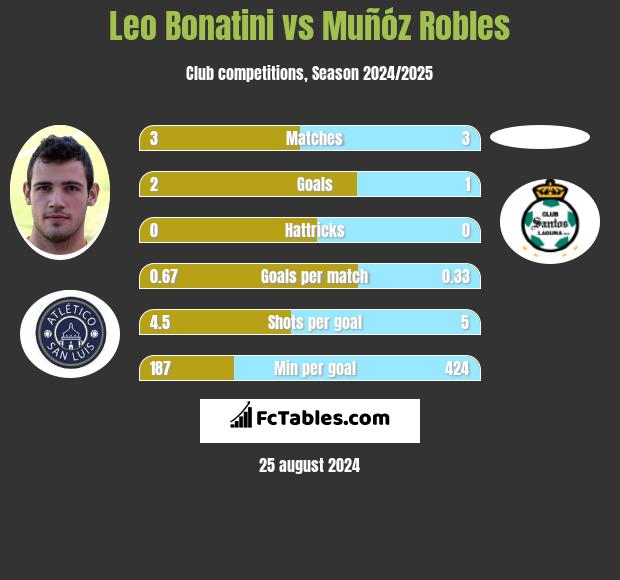 Leo Bonatini vs Muñóz Robles h2h player stats