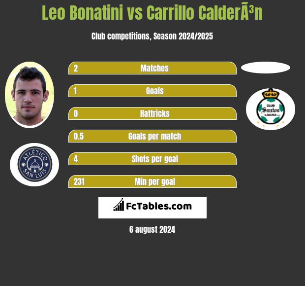 Leo Bonatini vs Carrillo CalderÃ³n h2h player stats