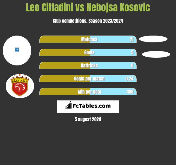 Leo Cittadini vs Nebojsa Kosovic h2h player stats