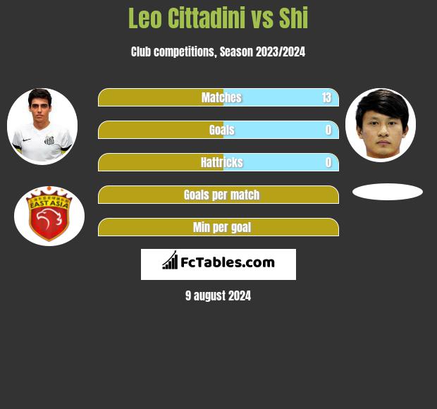 Leo Cittadini vs Shi h2h player stats