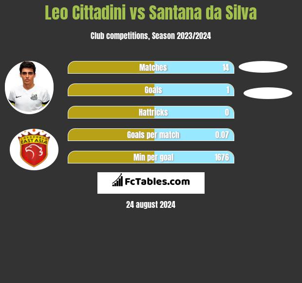 Leo Cittadini vs Santana da Silva h2h player stats