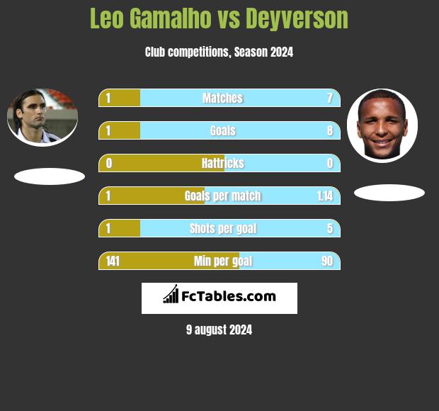 Leo Gamalho vs Deyverson h2h player stats