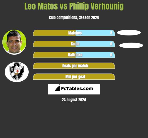 Leo Matos vs Phillip Verhounig h2h player stats