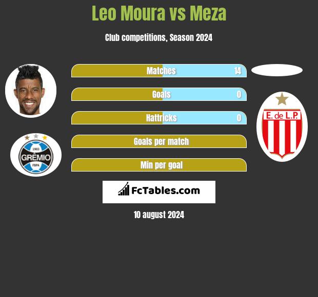 Leo Moura vs Meza h2h player stats