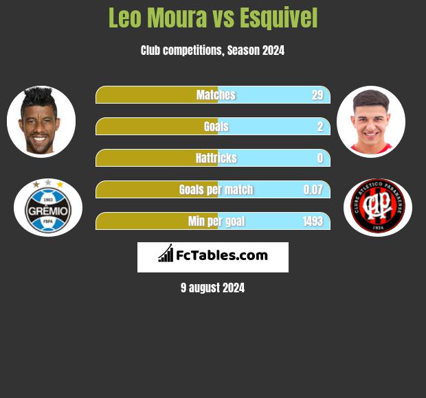 Leo Moura vs Esquivel h2h player stats