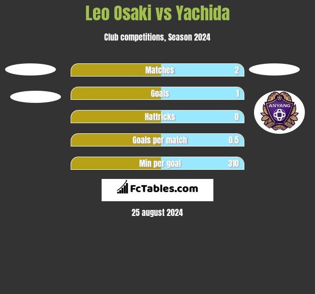 Leo Osaki vs Yachida h2h player stats