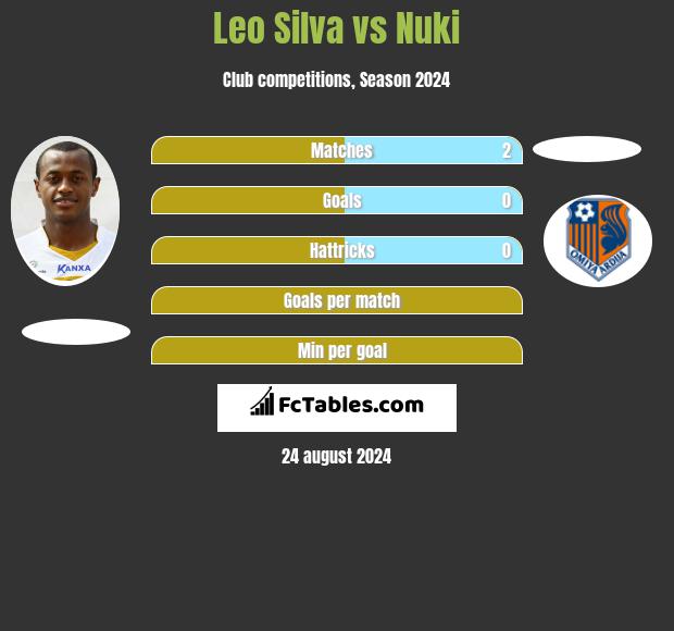 Leo Silva vs Nuki h2h player stats