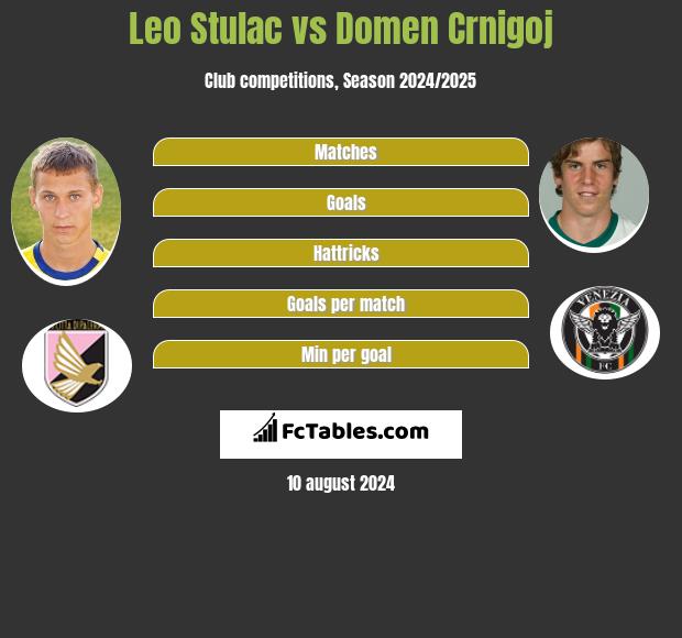 Leo Stulac vs Domen Crnigoj h2h player stats