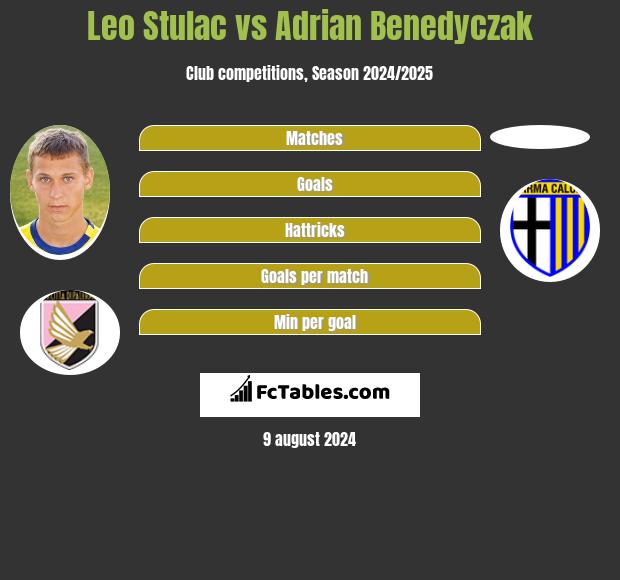 Leo Stulac vs Adrian Benedyczak h2h player stats