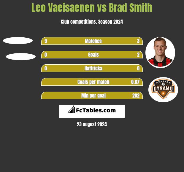 Leo Vaeisaenen vs Brad Smith h2h player stats