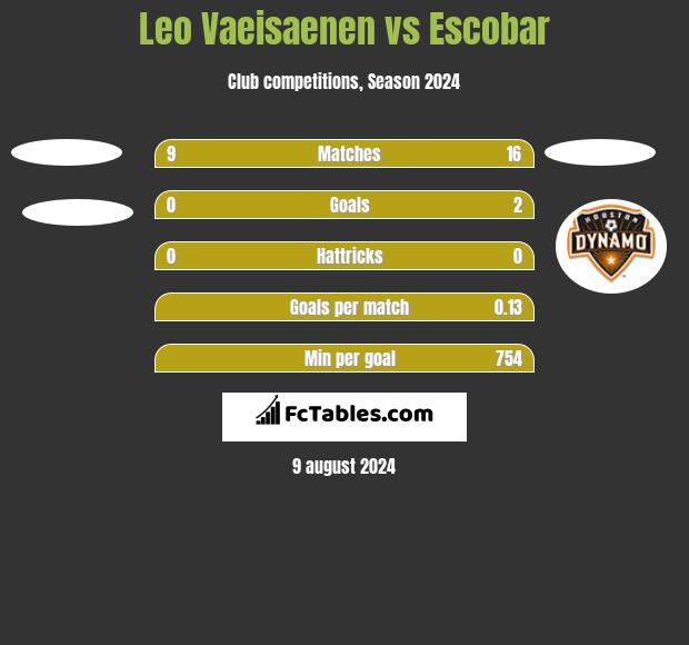 Leo Vaeisaenen vs Escobar h2h player stats