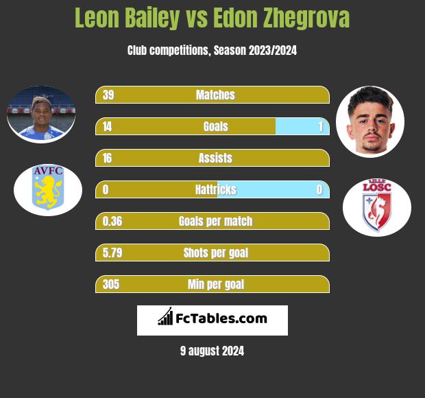 Leon Bailey vs Edon Zhegrova h2h player stats