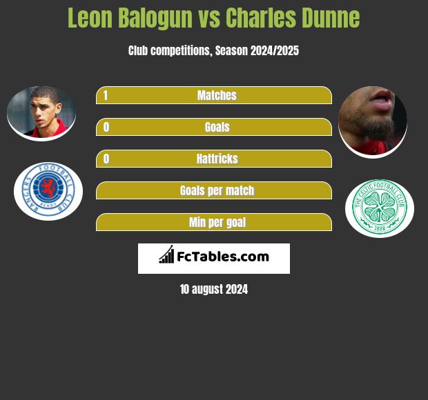 Leon Balogun vs Charles Dunne h2h player stats