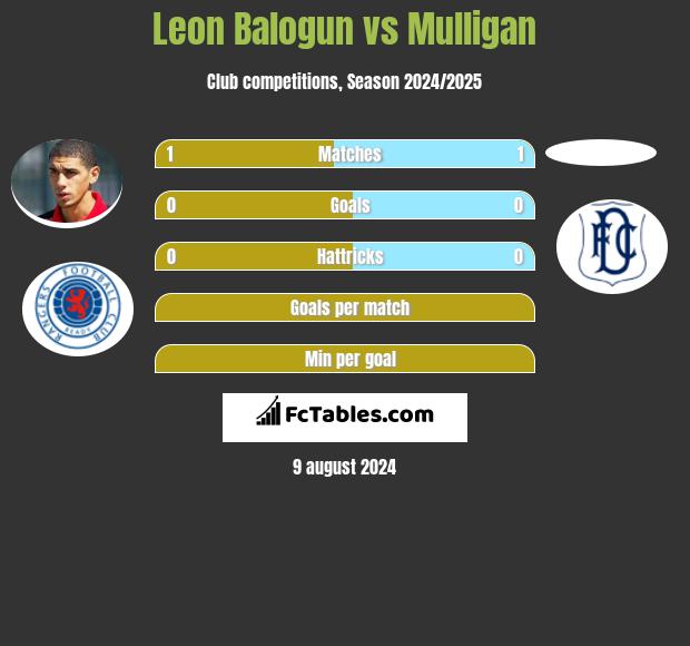 Leon Balogun vs Mulligan h2h player stats