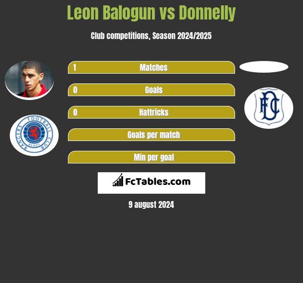 Leon Balogun vs Donnelly h2h player stats