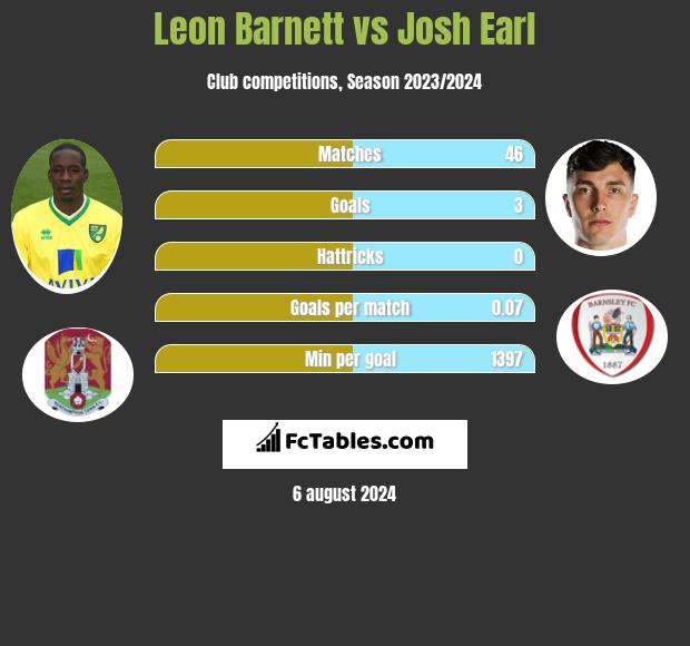 Leon Barnett vs Josh Earl h2h player stats