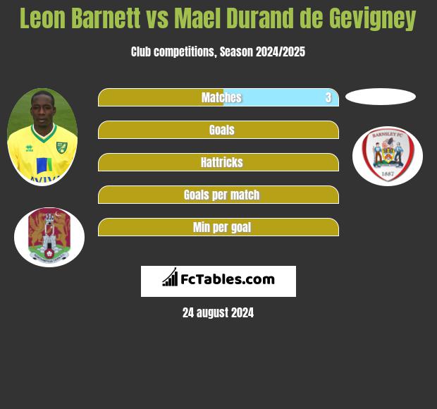 Leon Barnett vs Mael Durand de Gevigney h2h player stats