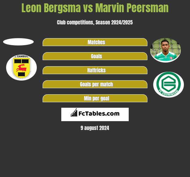 Leon Bergsma vs Marvin Peersman h2h player stats