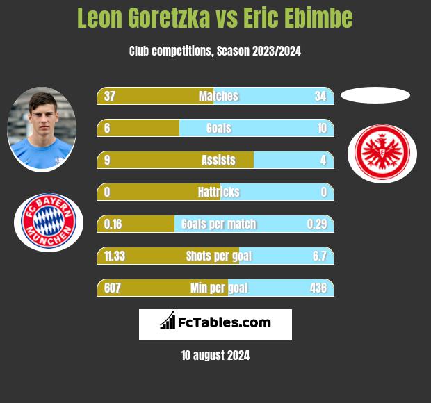 Leon Goretzka vs Eric Ebimbe h2h player stats