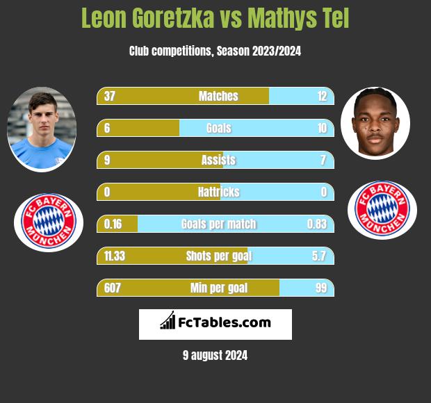 Leon Goretzka vs Mathys Tel h2h player stats