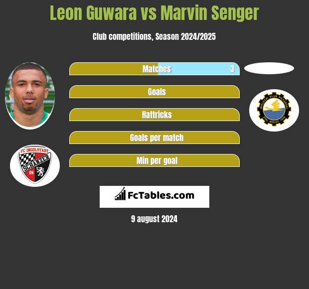 Leon Guwara vs Marvin Senger h2h player stats