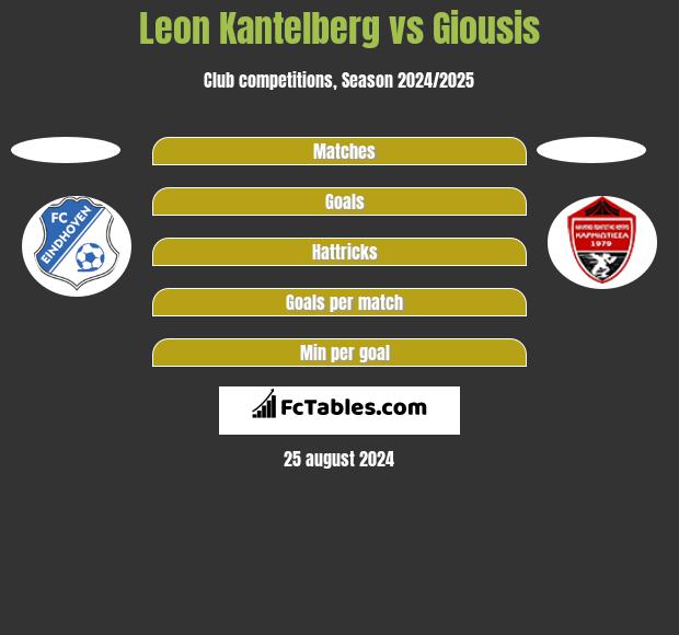 Leon Kantelberg vs Giousis h2h player stats