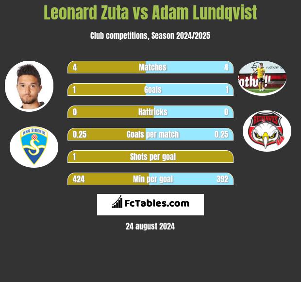 Leonard Zuta vs Adam Lundqvist h2h player stats