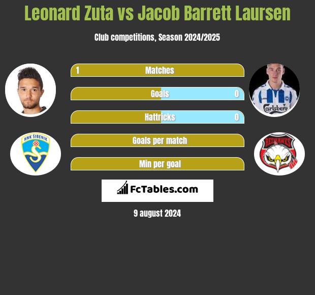 Leonard Zuta vs Jacob Barrett Laursen h2h player stats