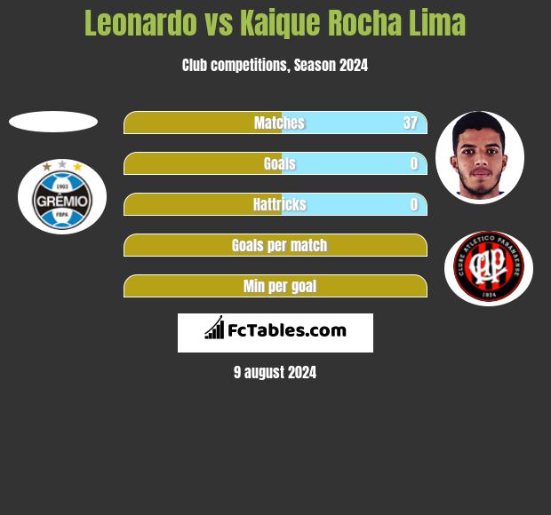 Leonardo vs Kaique Rocha Lima h2h player stats