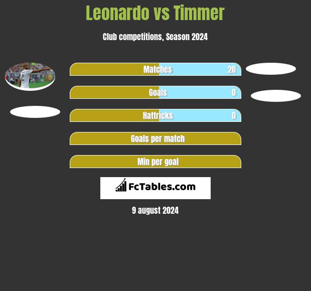 Leonardo vs Timmer h2h player stats