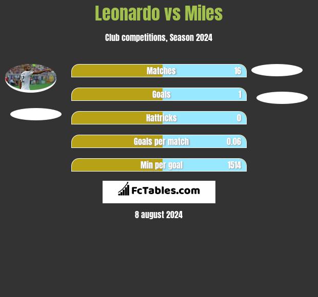 Leonardo vs Miles h2h player stats