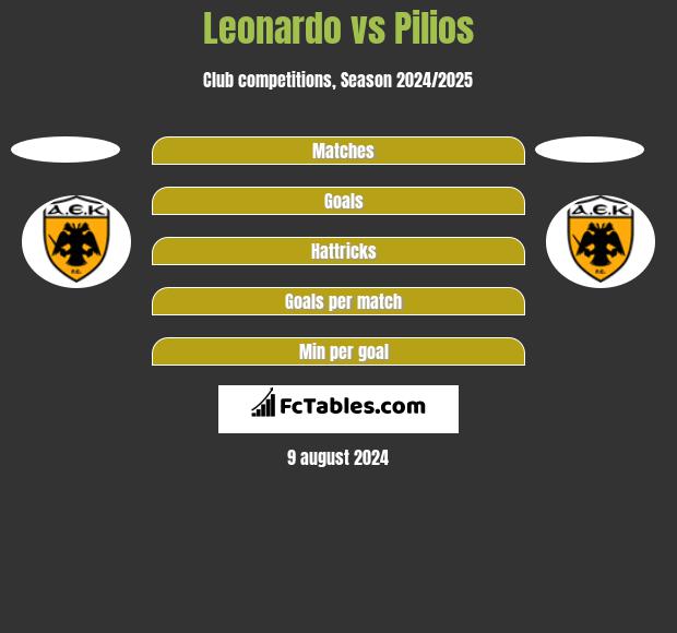 Leonardo vs Pilios h2h player stats