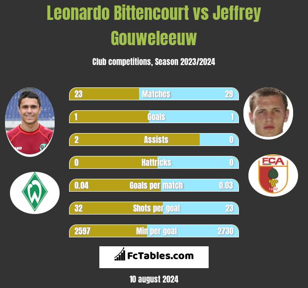 Leonardo Bittencourt vs Jeffrey Gouweleeuw h2h player stats