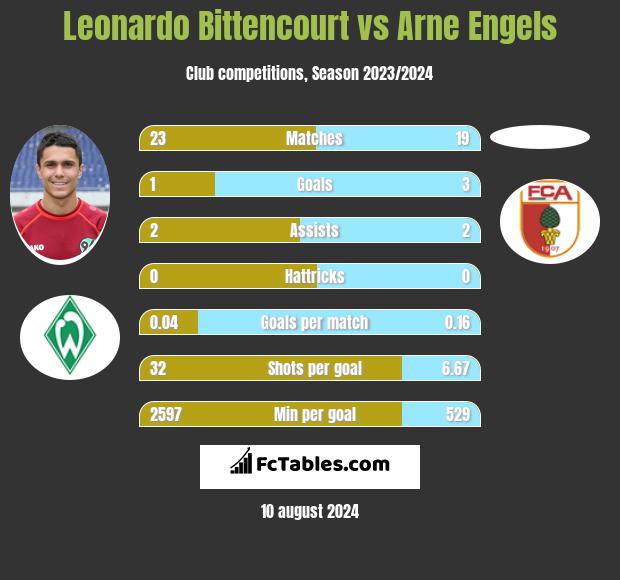 Leonardo Bittencourt vs Arne Engels h2h player stats