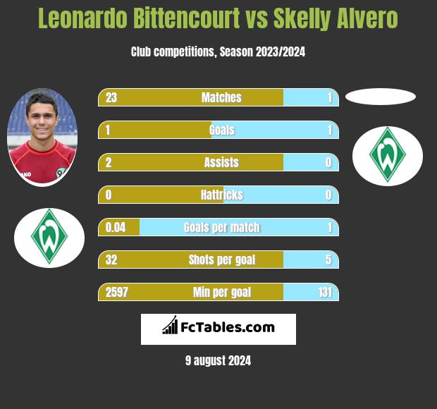 Leonardo Bittencourt vs Skelly Alvero h2h player stats