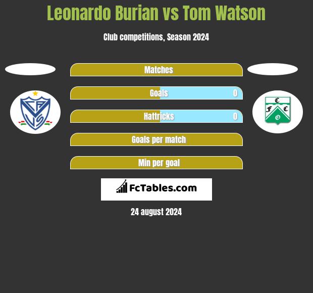 Leonardo Burian vs Tom Watson h2h player stats