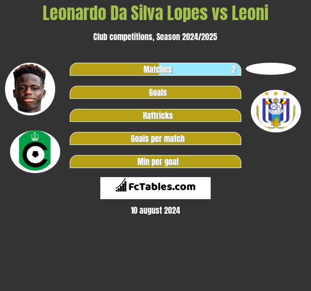 Leonardo Da Silva Lopes vs Leoni h2h player stats