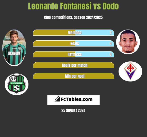 Leonardo Fontanesi vs Dodo h2h player stats