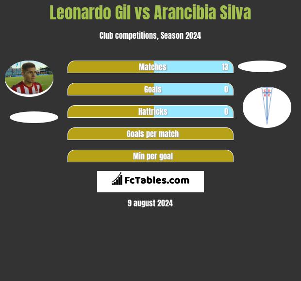 Leonardo Gil vs Arancibia Silva h2h player stats