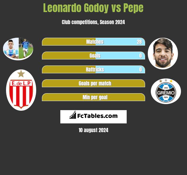 Leonardo Godoy vs Pepe h2h player stats