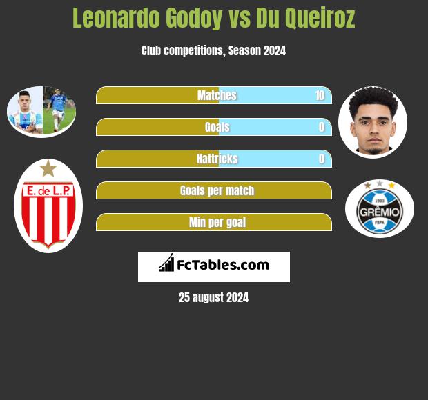 Leonardo Godoy vs Du Queiroz h2h player stats