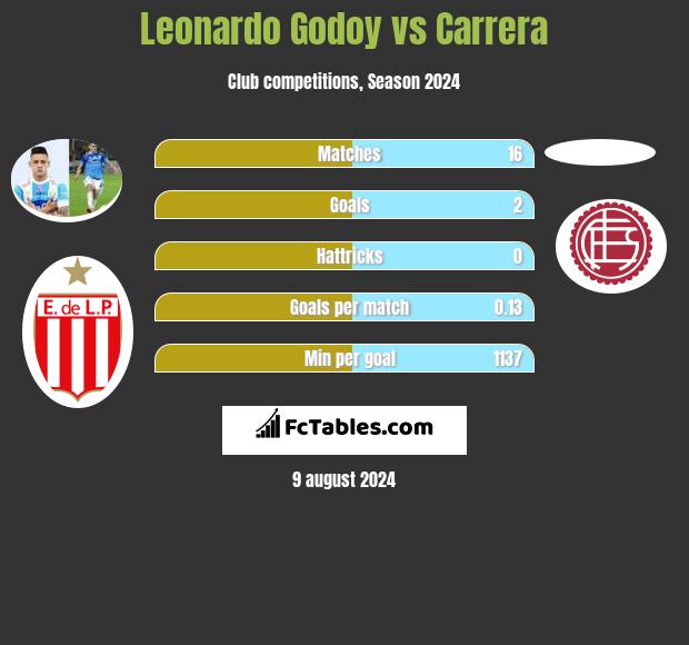 Leonardo Godoy vs Carrera h2h player stats